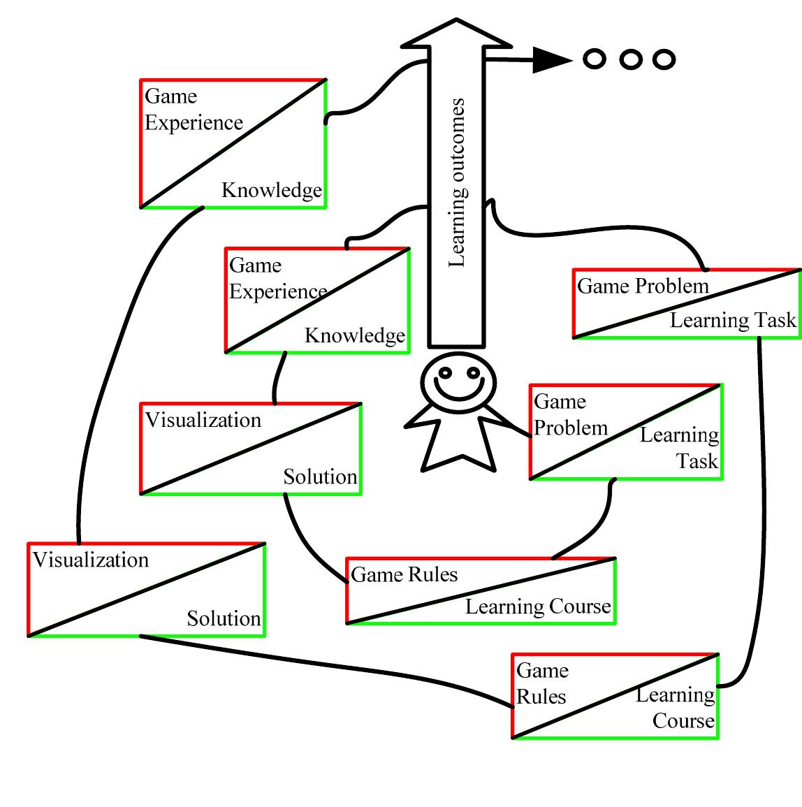 (PDF) Combining Game-flow and Learning Objectives in Educational Games