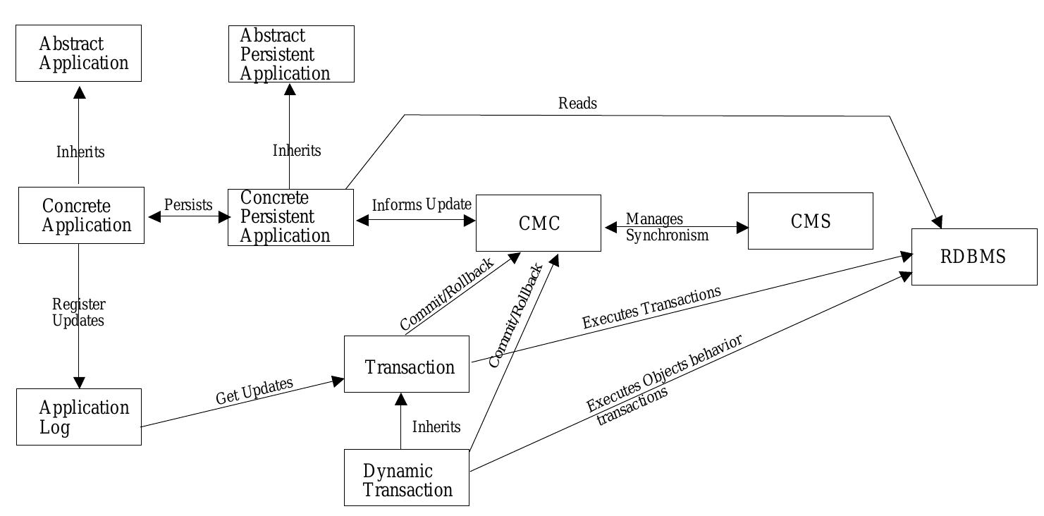 Object synchronization architecture class diagram figure 1