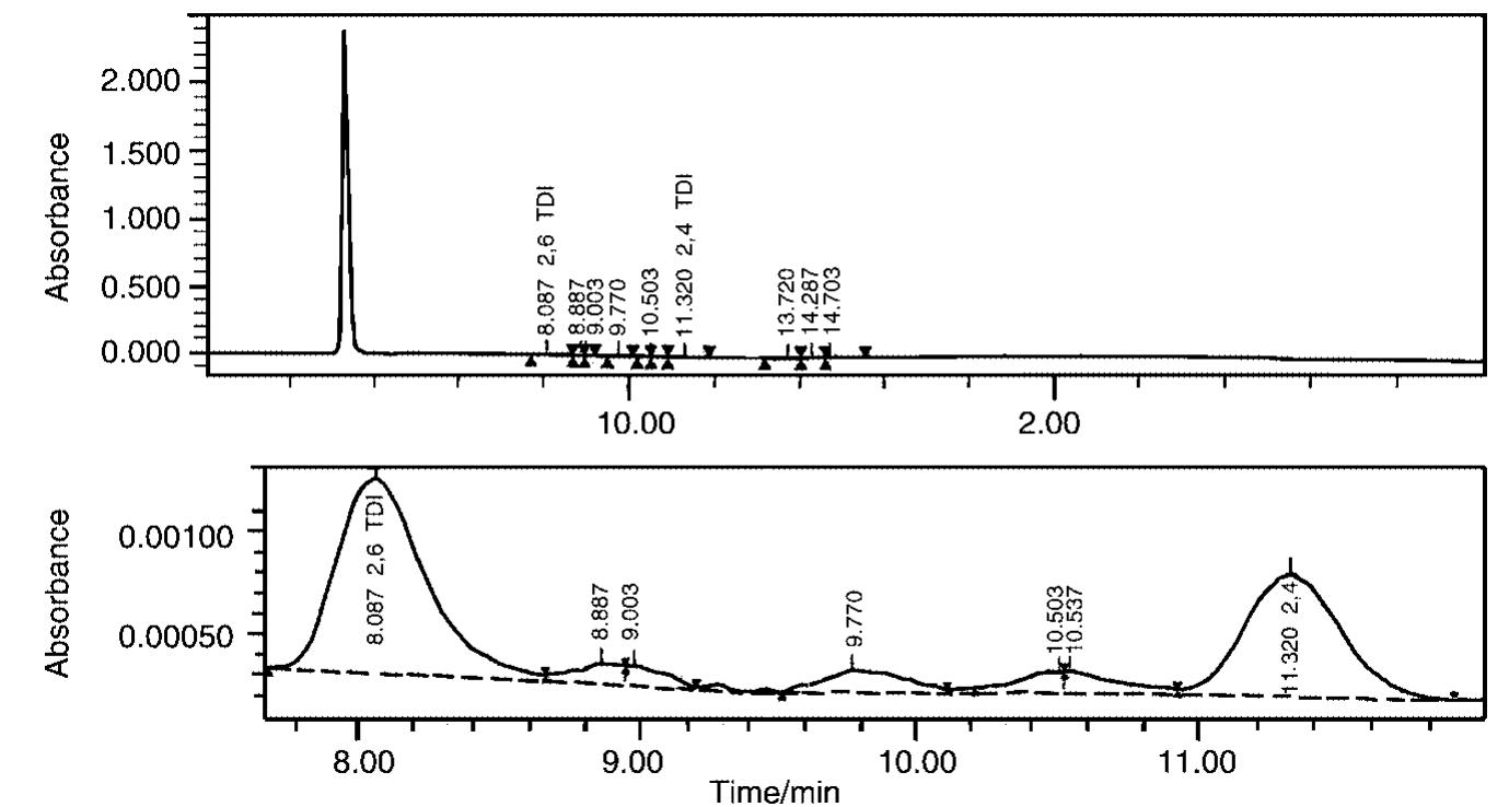 Hplc-ec chromatogram of the sample shown in fig. 1.