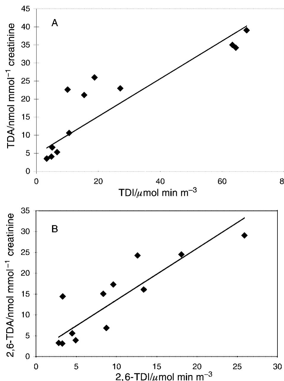 Correlation between urinary tda (a, total tda; b,