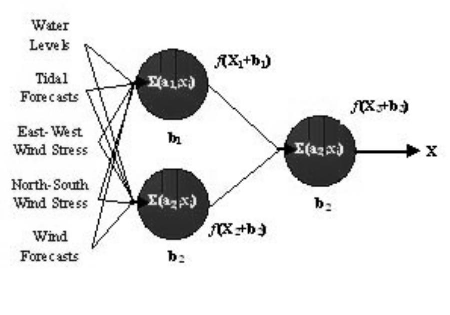 (PDF) Water Level Prediction with Artificial Neural Network Models