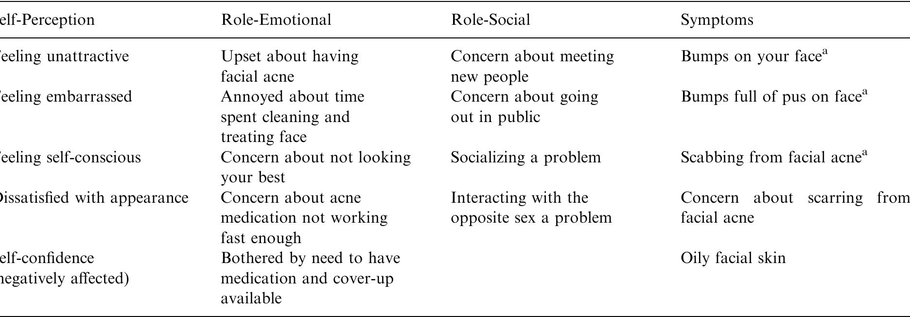 (PDF) Responsiveness of the Acne-Specific Quality of Life Questionnaire ...