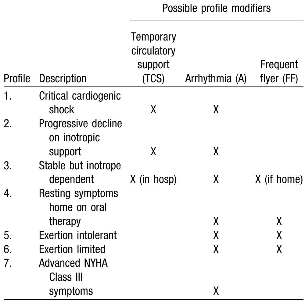 (PDF) INTERMACS Profiles of Advanced Heart Failure: The Current Picture