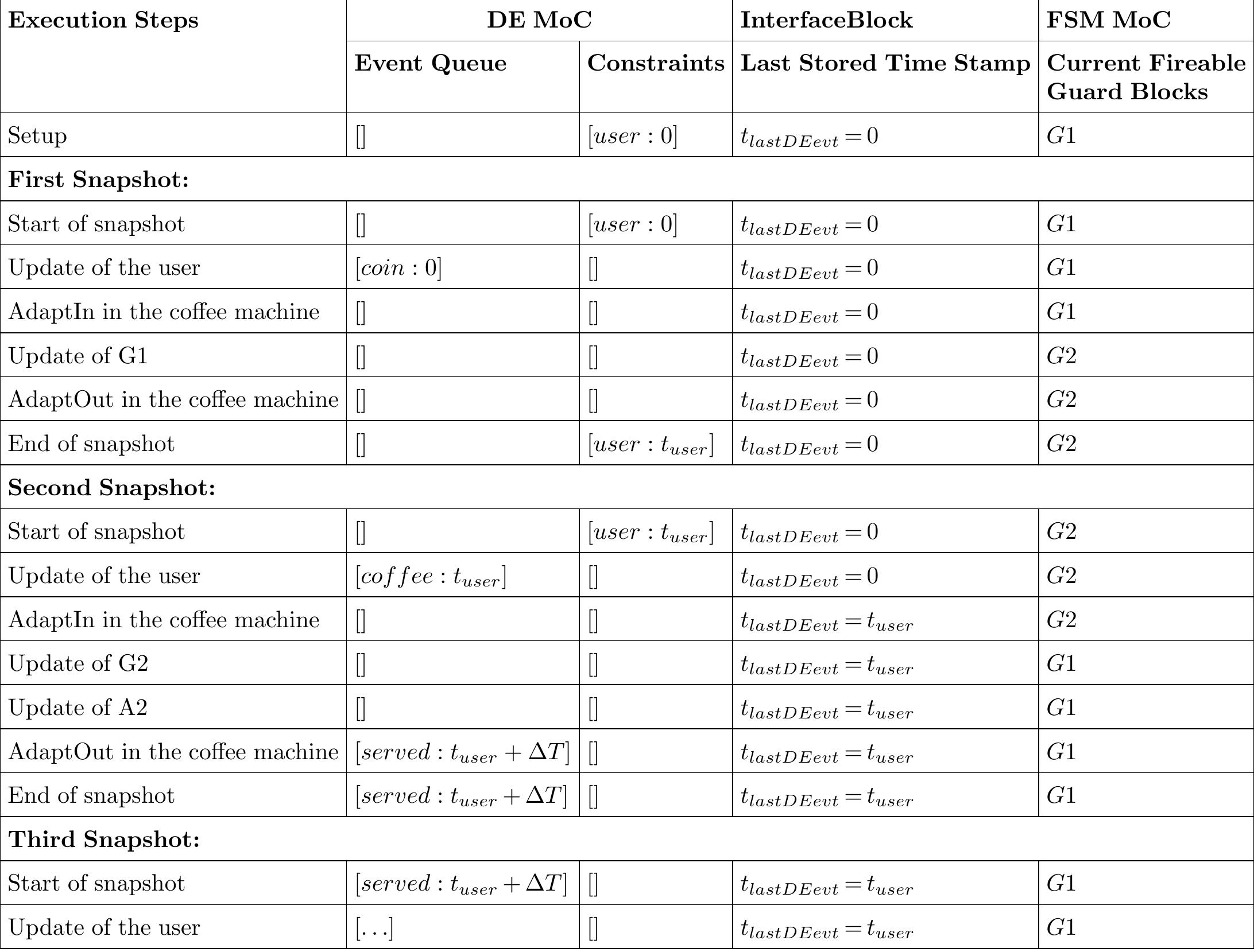 (PDF) MULTI-FORMALISM MODELLING AND MODEL EXECUTION