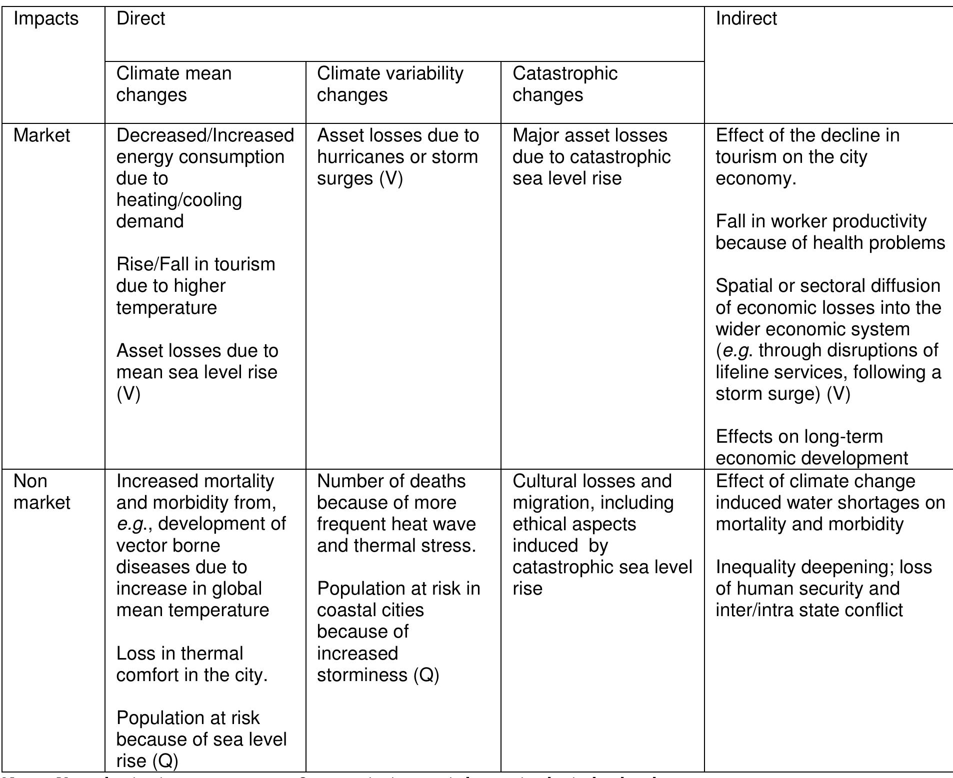 Types of impacts with a few examples of impacts in cities.