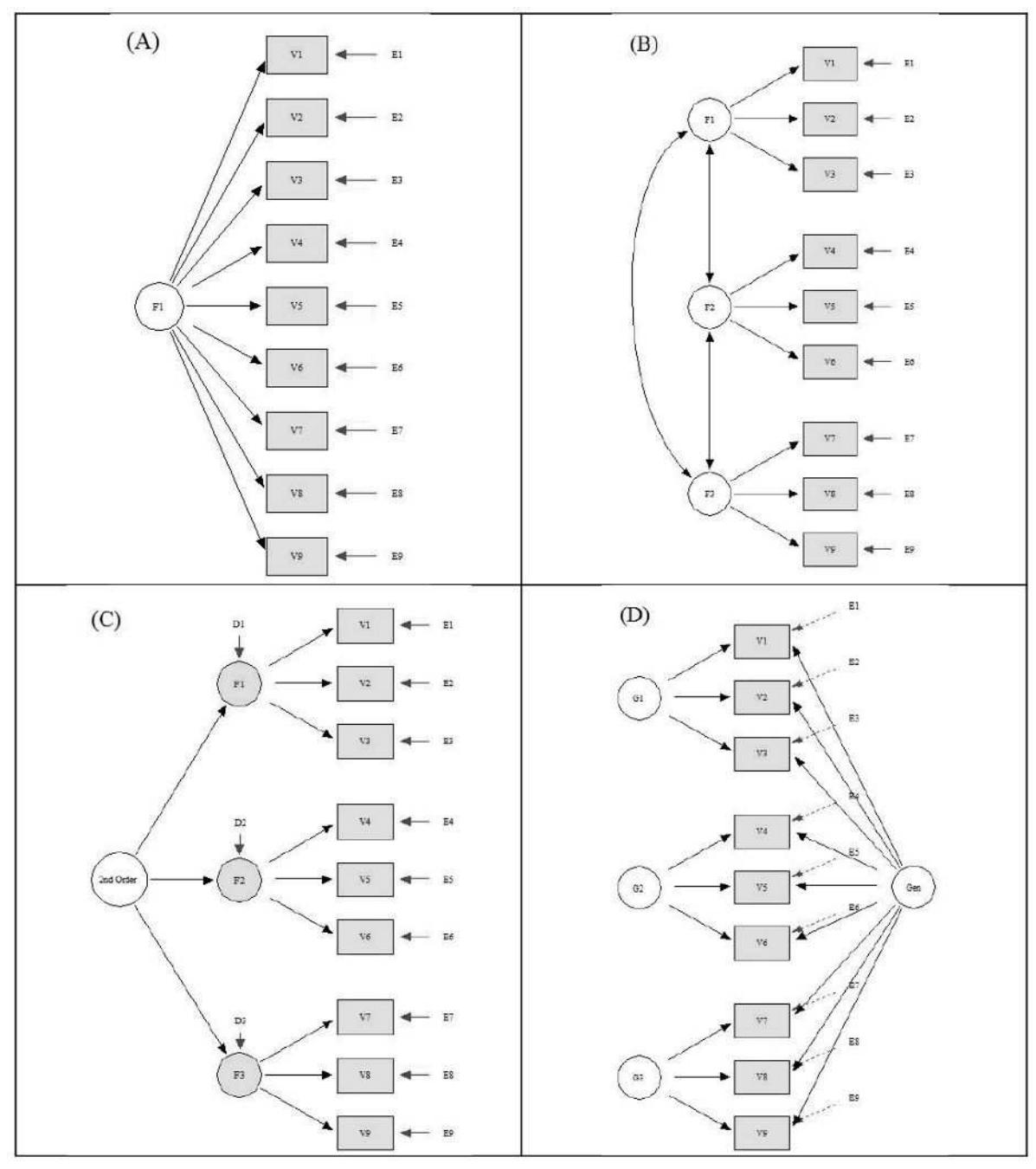 Figure 1 - Bifactor Models and Rotations: Exploring the