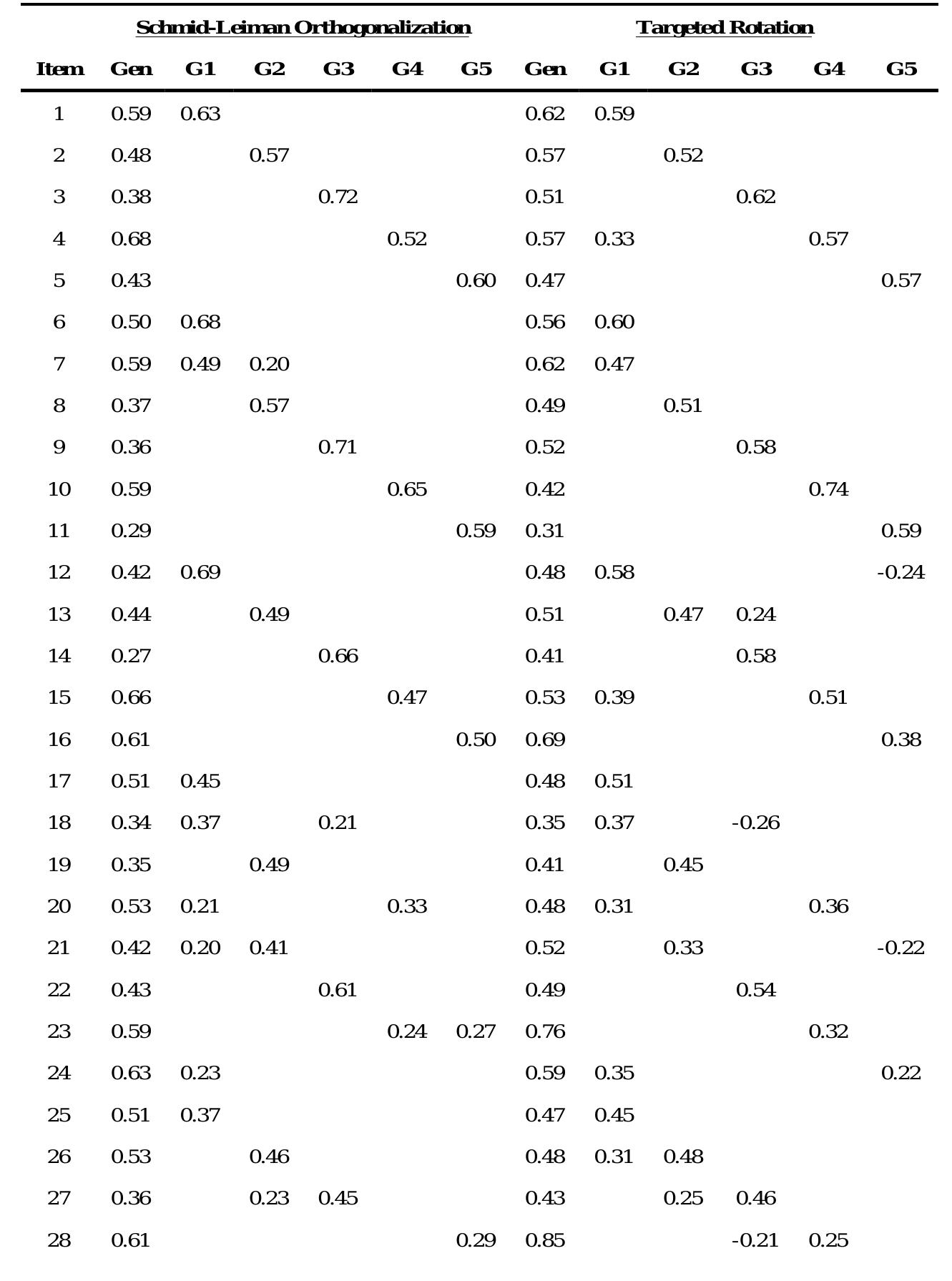 (PDF) Bifactor Models and Rotations: Exploring the Extent to Which ...