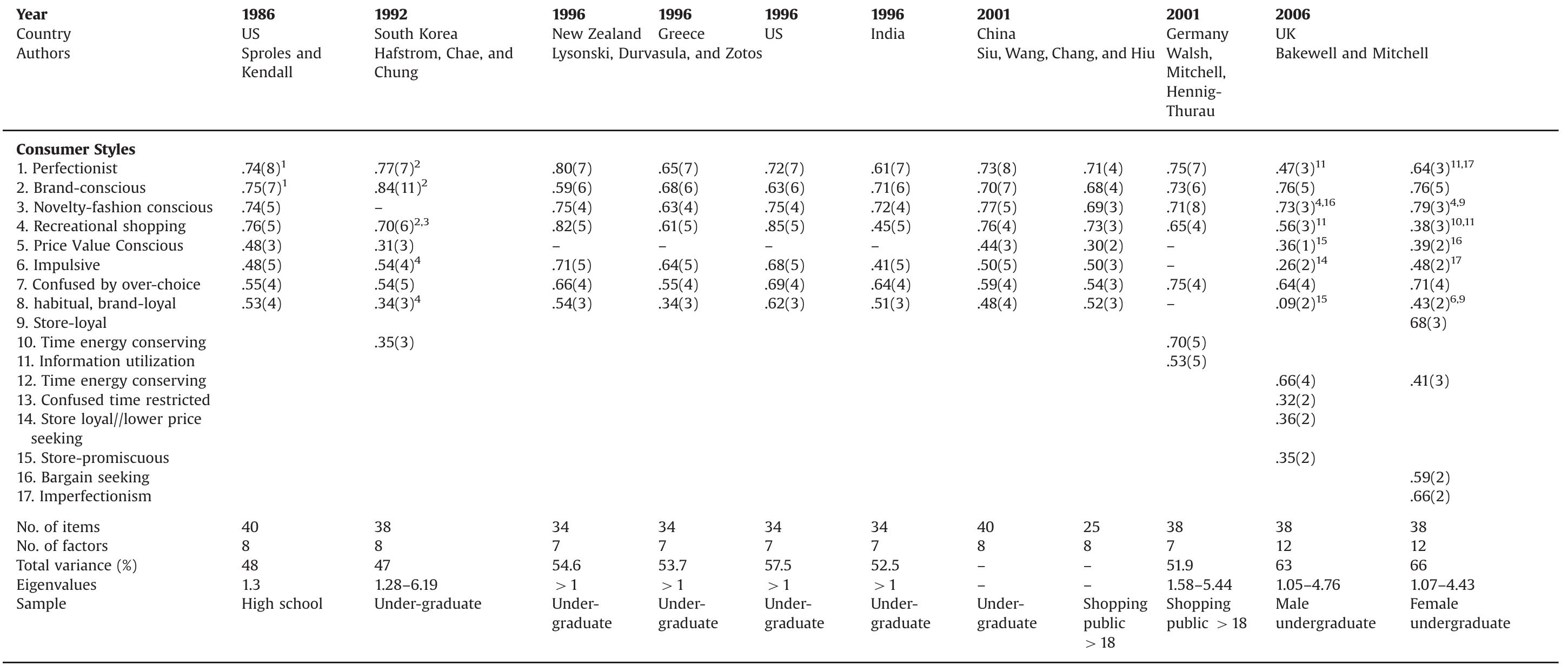 Reliability analysis of the csi scale for student sample.