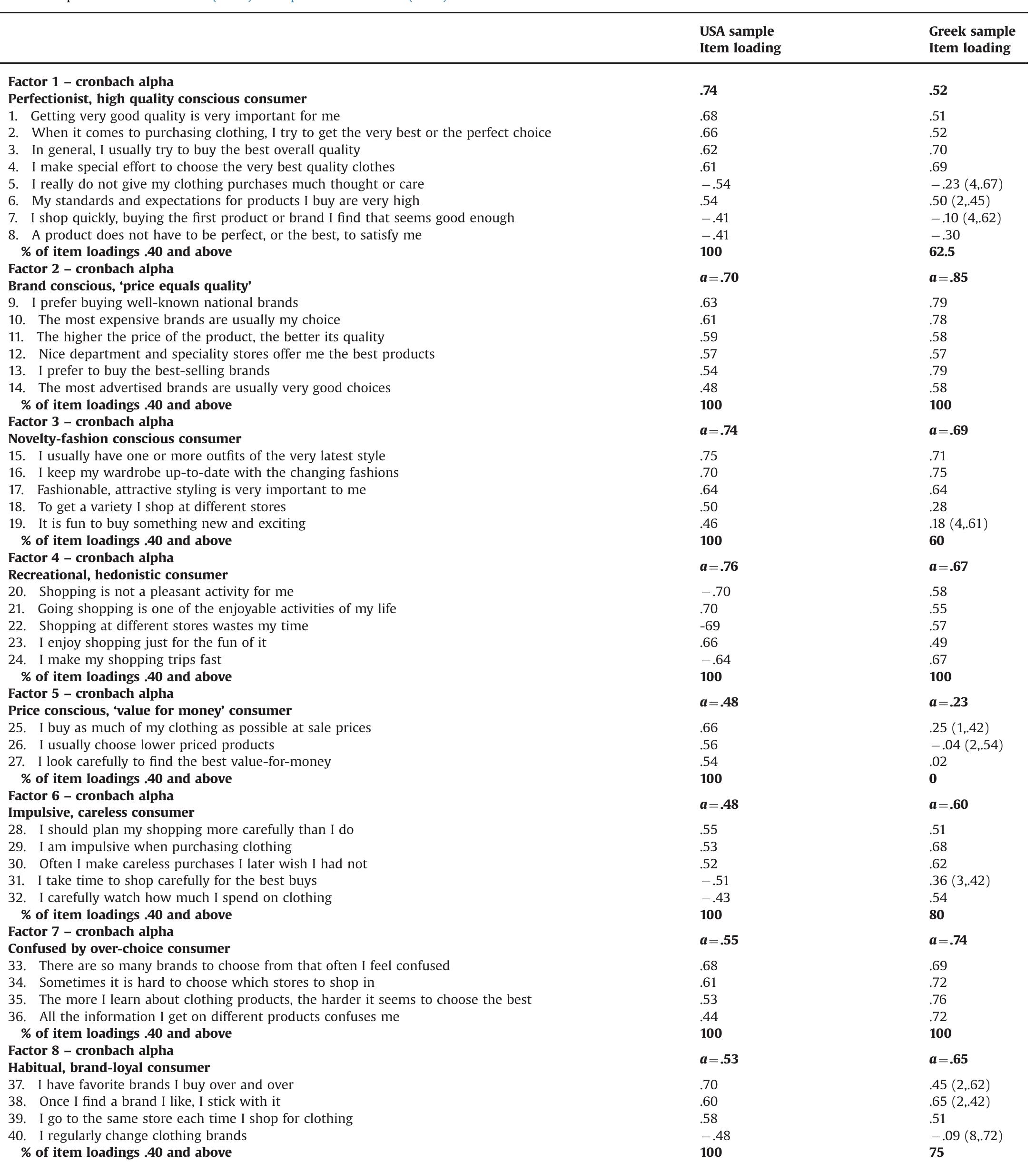 Reliability analysis of the csi scale for student sample.