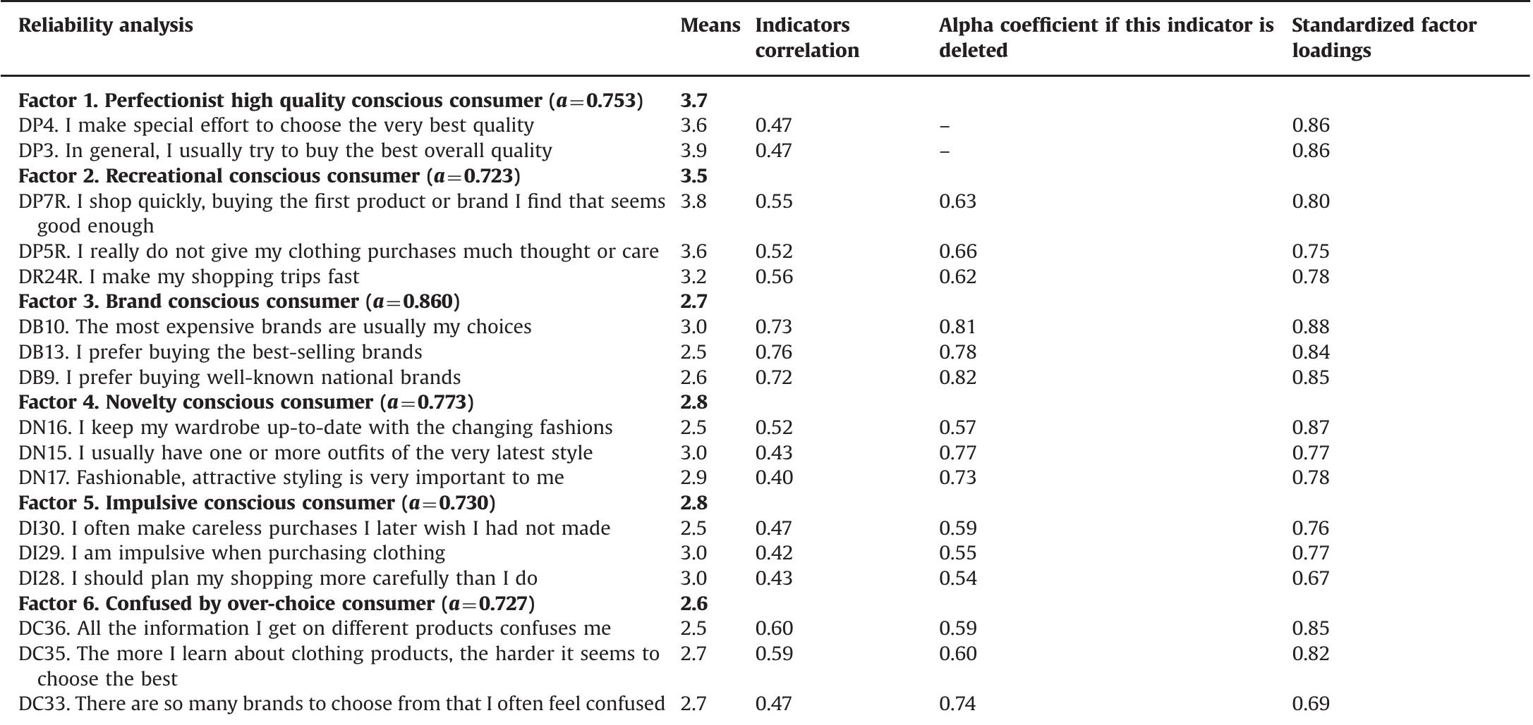 Reliability analysis of the csi scale for student sample.