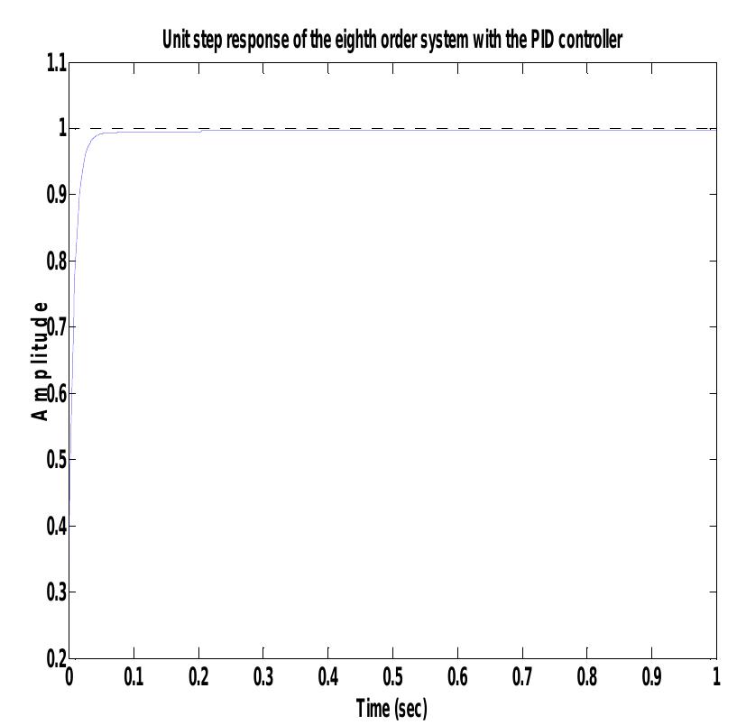 (PDF) Design of PID Controller for Higher Order Continuous Systems ...