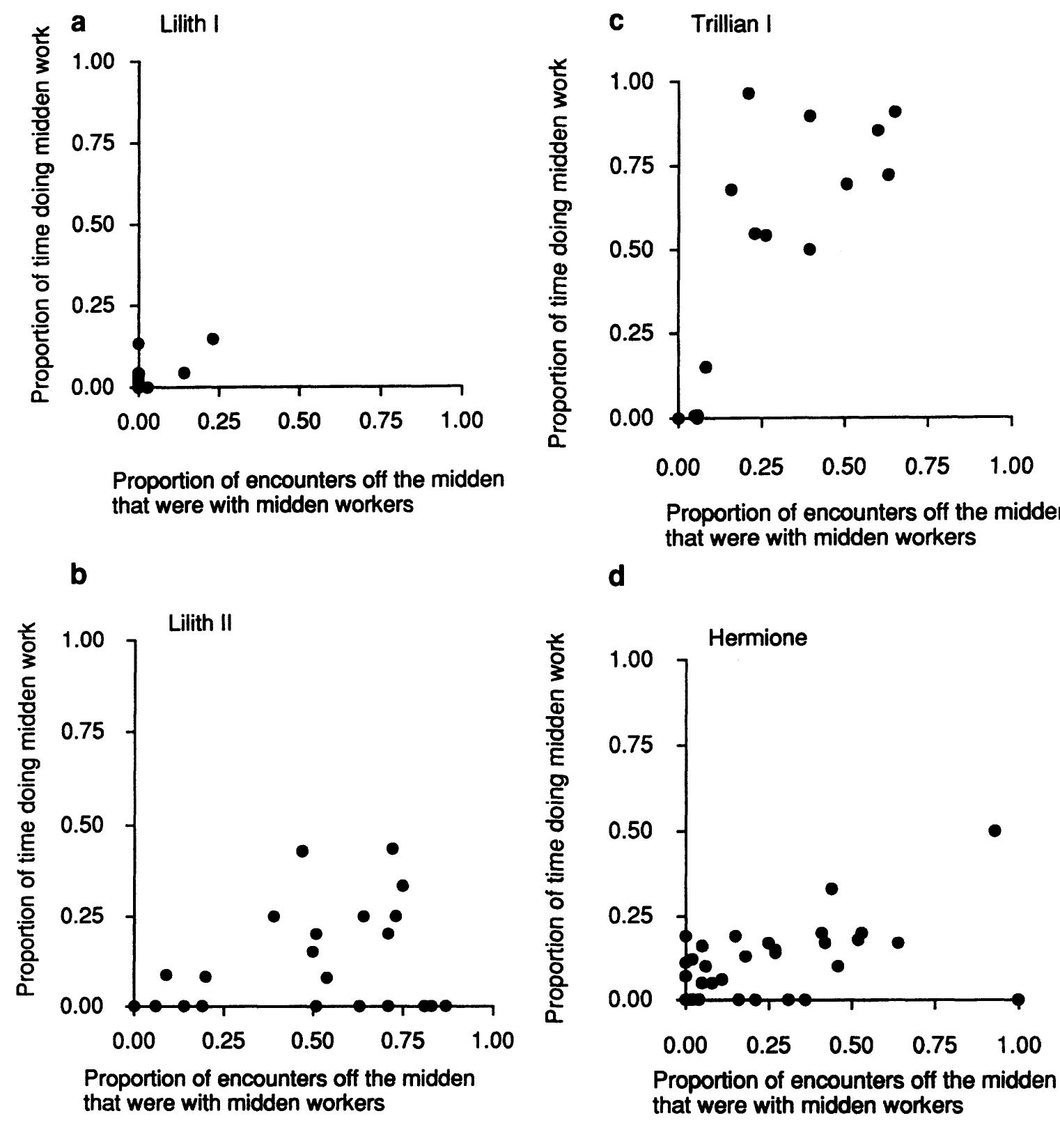 (PDF) Encounter rate and task allocation in harvester ants