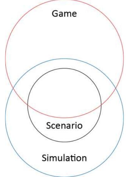 Figure 2 - from Simulations and Games for Crisis Management