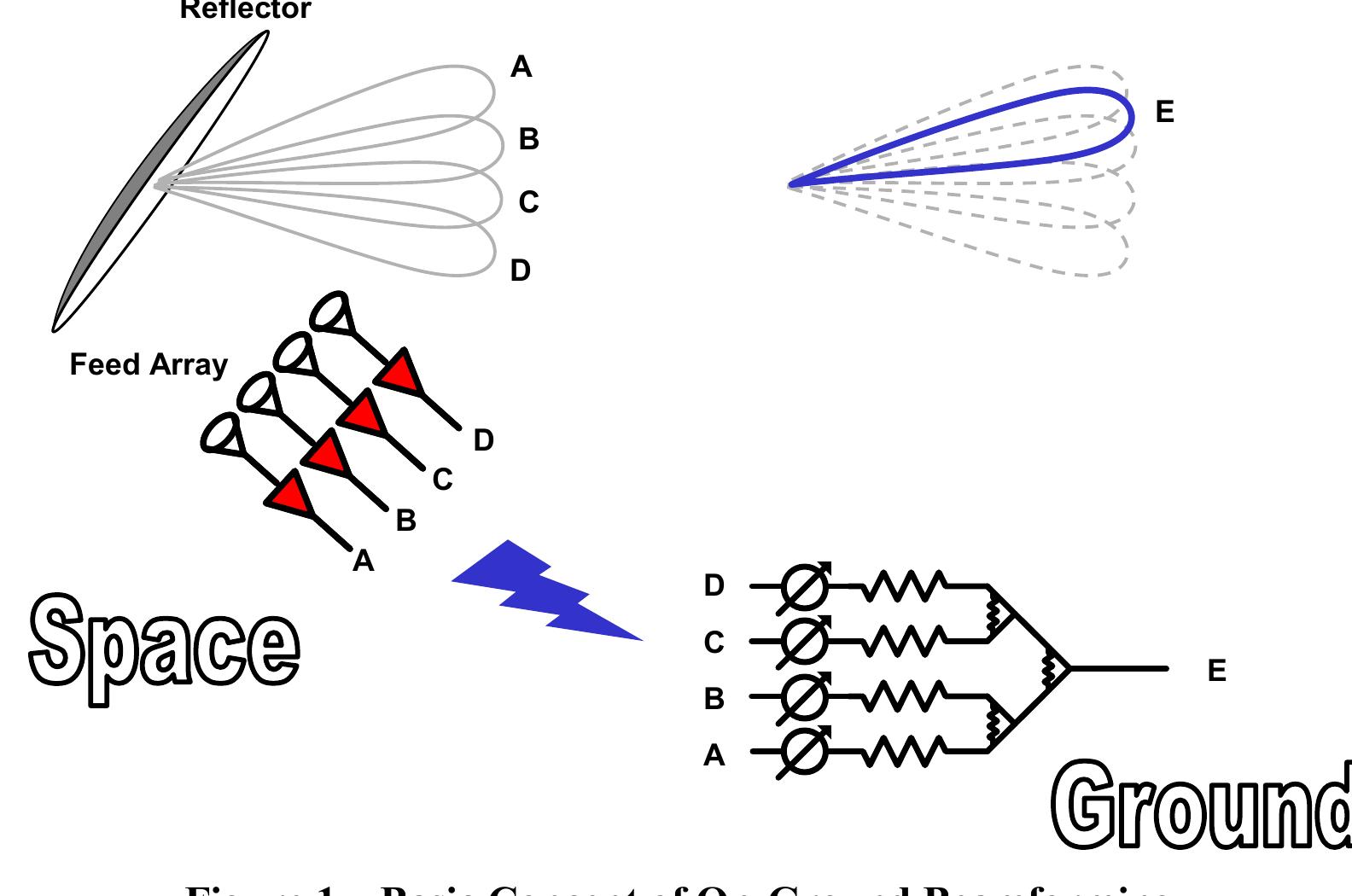 (PDF) Space/ground beamforming techniques for satellite communications