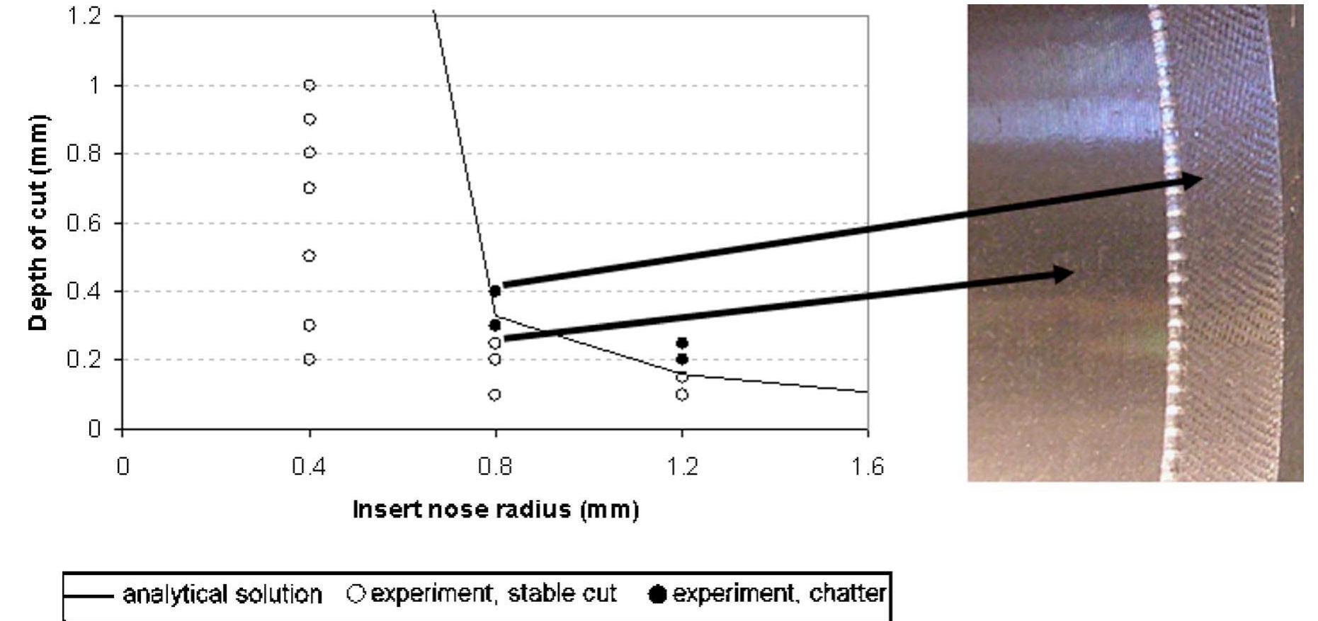 (PDF) Analytical Modeling of Chatter Stability in Turning and Boring ...