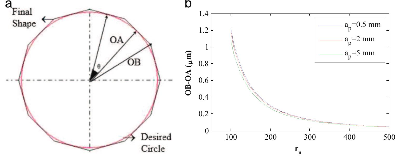 Circularity Error (PDF) Analytical Modeling of Turn-milling Process Geometry, Kinematics ...