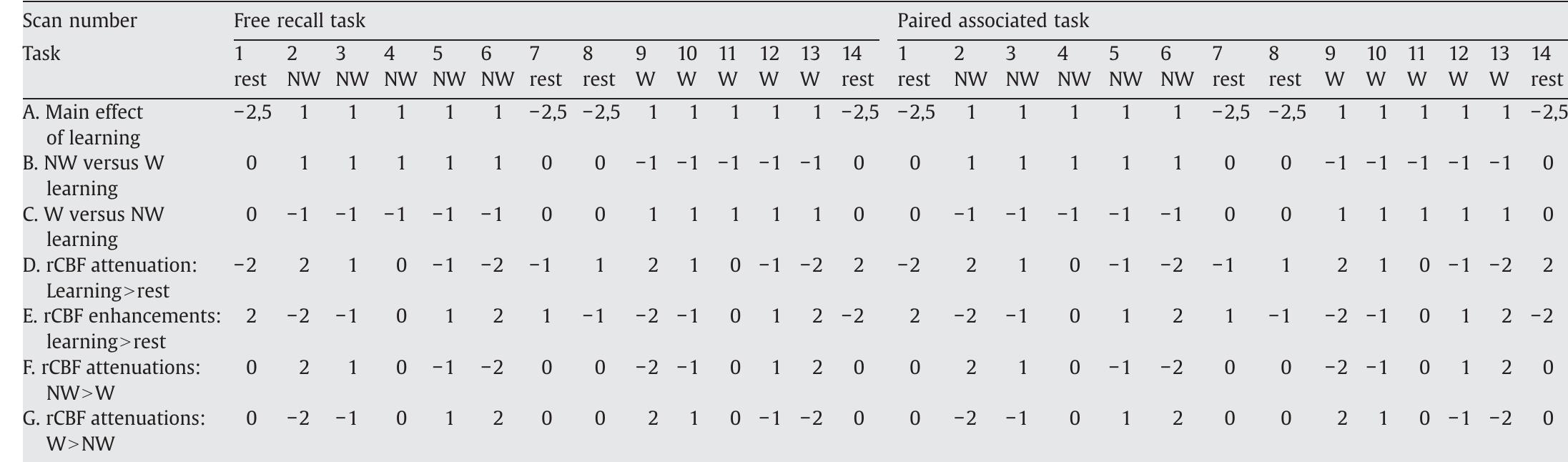 Schematic representation of the design matrix and linear