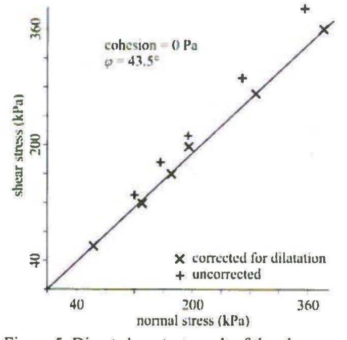 Sarma Method A simplified geometry is used for the back analysis
