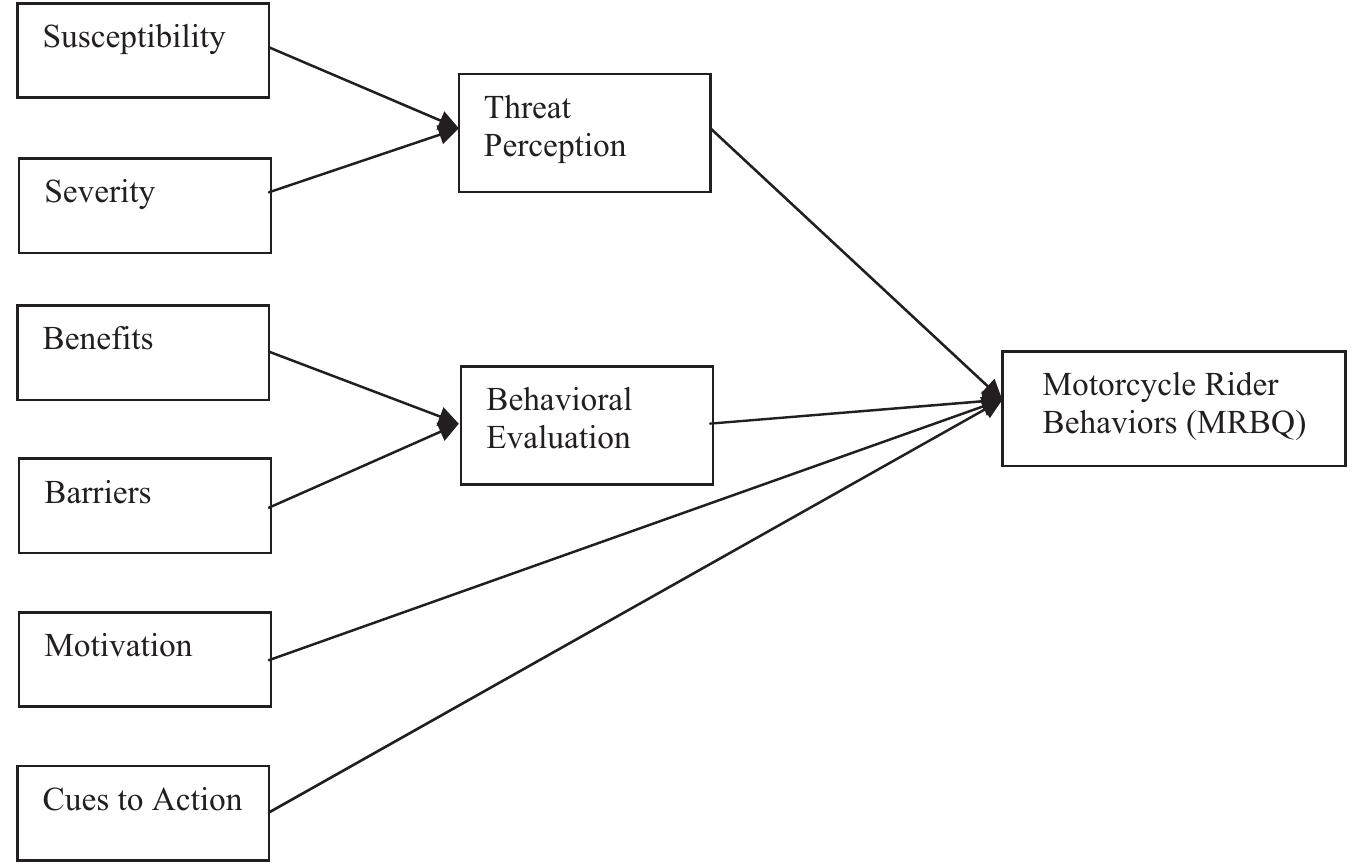 Note: “motorcycle rider behaviors (mrbq)” was used for the