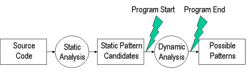 Detect Design Pattern (PDF) Automatic design pattern detection