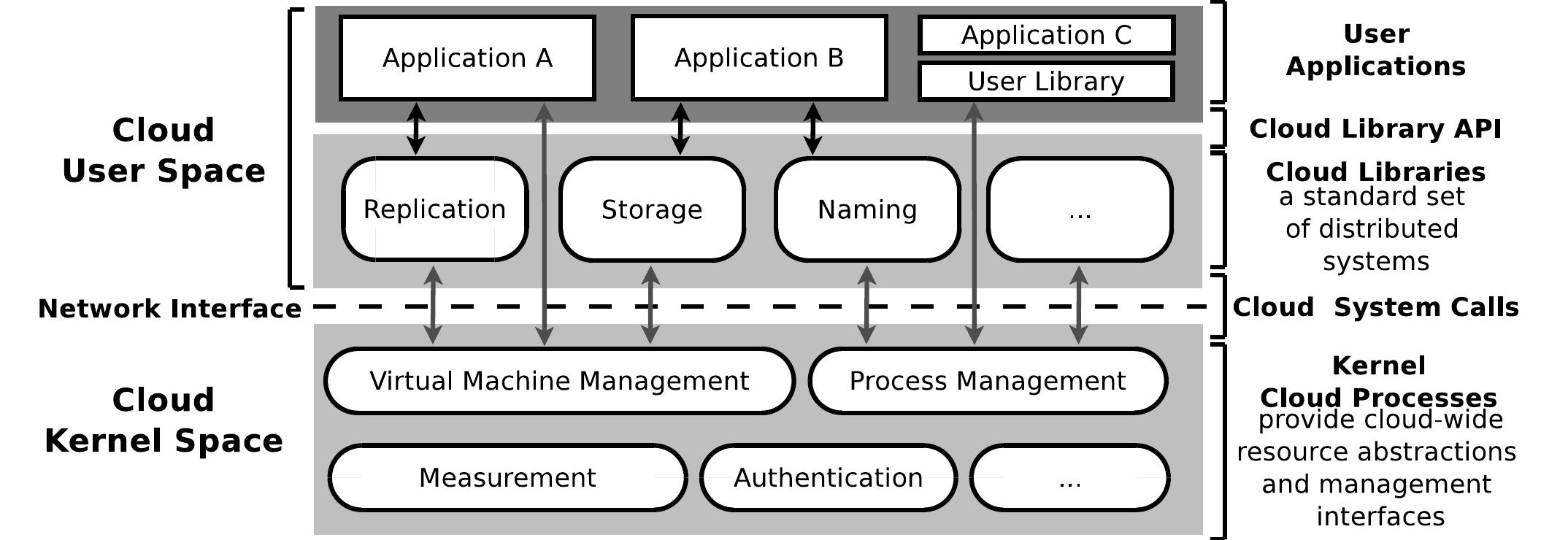 (PDF) Toward a Cloud Operating System