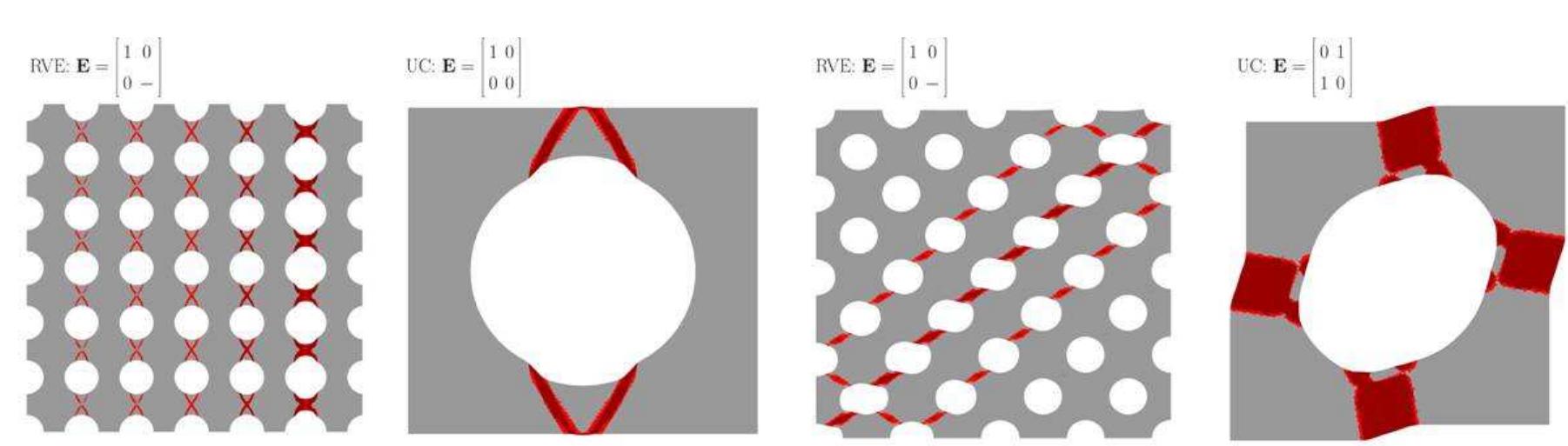 Figure 2: Comparison of failure modes obtained from RVE and UC approach for a porous material with f. =30% (matrix material: Mohr-Coulomb with c =10 Pa, and @=10° )  Figure 2: Comparison of failure modes obtained from RVE and UC approach for a porous material with  6th International Conference on Computation of Shell and Spatial Structures  