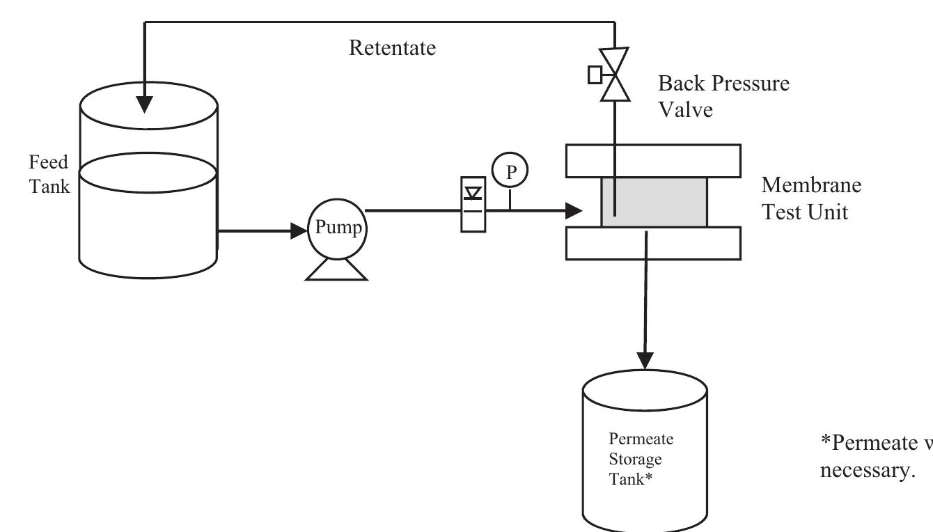 Flow diagram of the bench-scale membrane test unit.