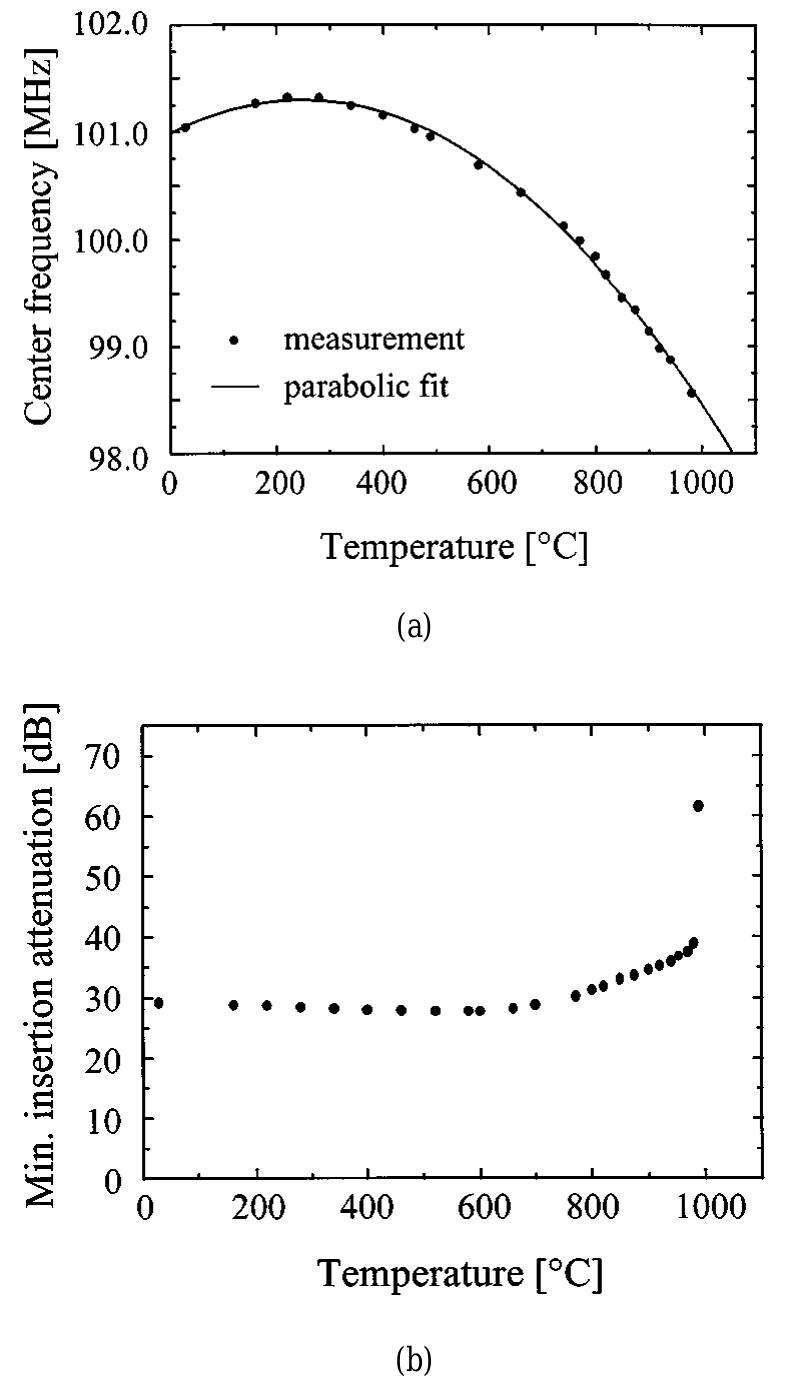 Figure 1 - from Materials issues of SAW sensors for