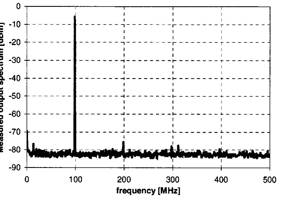 Output spectrum for a 100-mhz signal at 1-gsample/s clock.