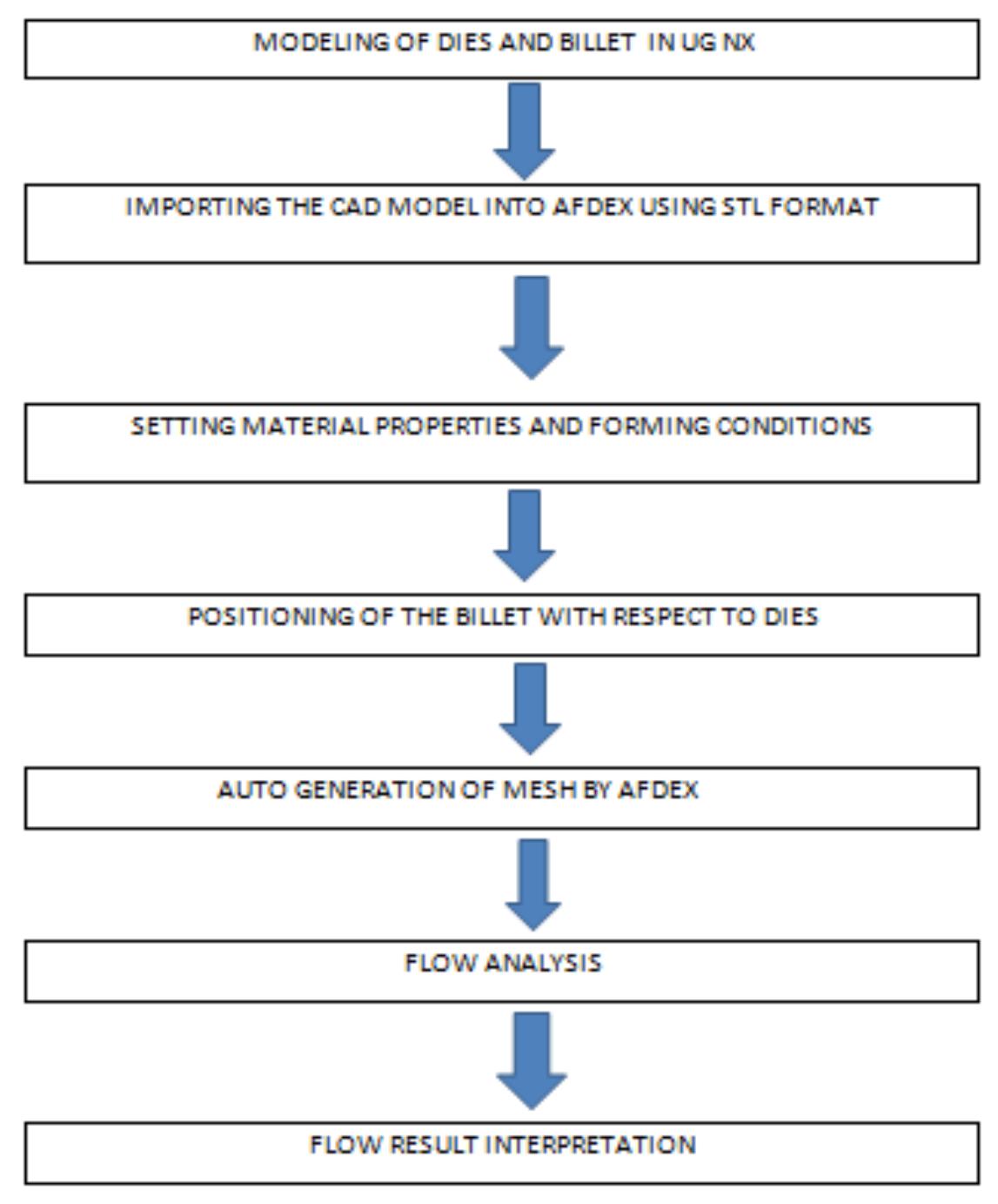 Figure 1 - from Design and Manufacturing Simulation of