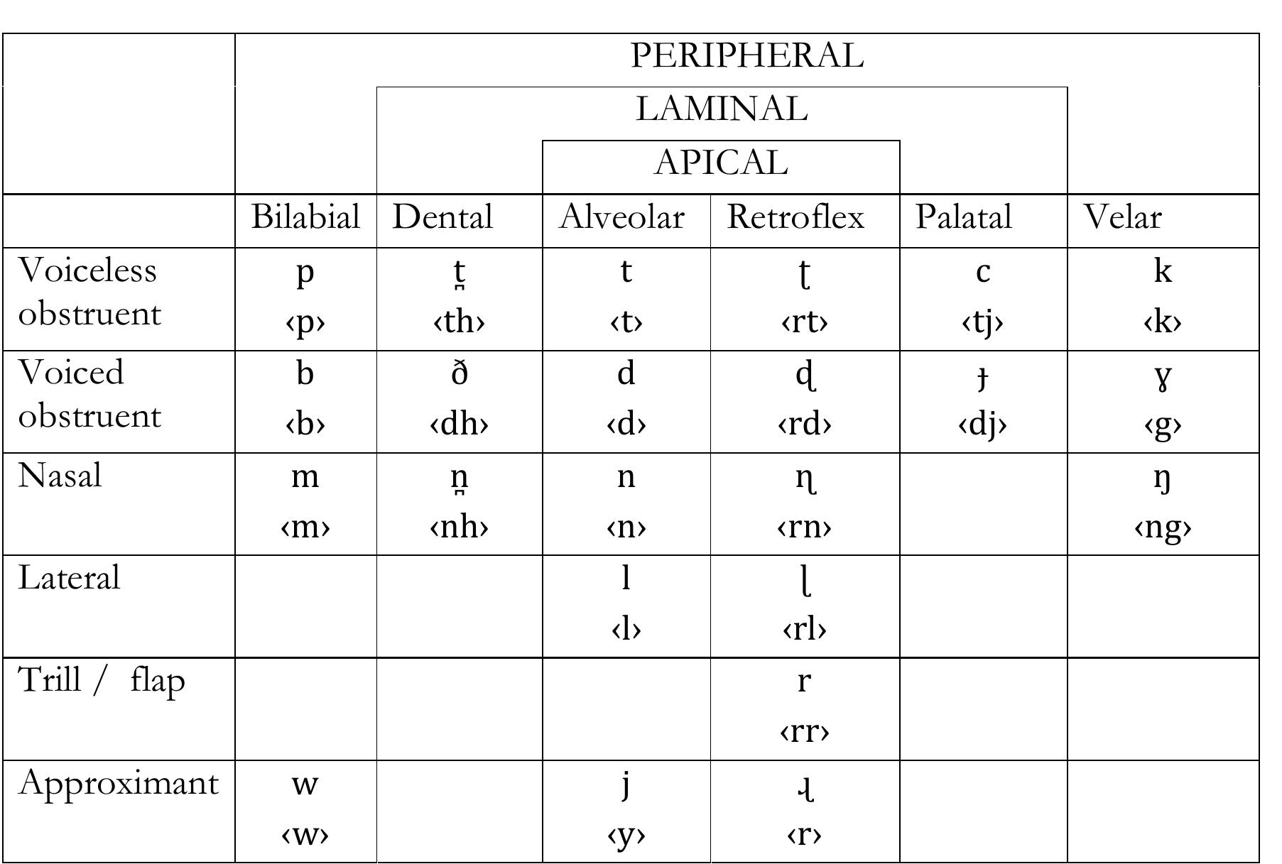 (PDF) Loan phonology in Murrinhpatha