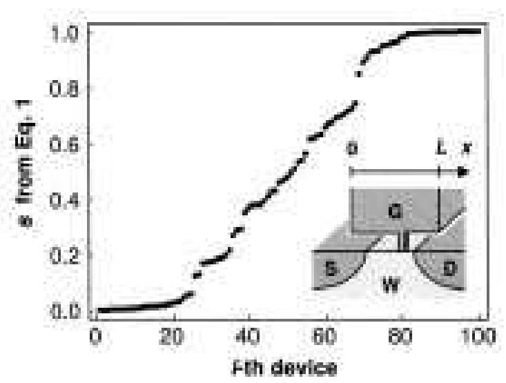 Fig. 1. Sorting s-values (1) measured on n = 100 E = 0.20 jem nFETs at Ve = —1.5 V gives the absolute positions x of the breakdown spots on the respective devices (2), provided the breakdown spots are randomly distributed along the entire gate length L. Inset: FET/breakdown path geometry. 