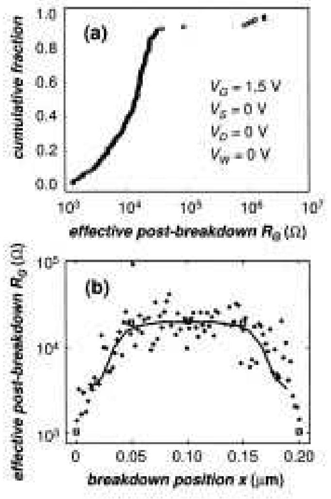 Fig. 3. Effective gate postbreakdown resistance (a) measured on 100 L = 0.20 ym nFETs can be deconvoluted as (b) a function of the breakdown position. R~ increases by a factor of ~ 20 for breakdowns above the FET channel. Both the MEDICI (line) and the SPICE (open squares) calculations using, respectively, the proposed physical model and the equivalent circuits for an nFET after hard gate breakdown fit the distribution well. 