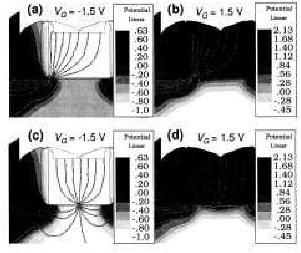 Fig. 5. Potential distributions and current flowlines calculated with MEDICI for gate-to-extension (2 = 0 sm) breakdown at Vg = Vp = Vy = 0 V and (a) V¢ = —1.5 V and (b) Ve = 1.5 V, and for gate-to-substrate (2 = 0.5L) breakdown at (c) Ve = —1.5 V and (d) Ve = 1.5 V. (a)-(b) Electrons are driven through the breakdown path by the electric field across the path. (c) Electrons are emitted from the gate, diffuse through the substrate and are collected at the source and the drain (bipolar effect). (d) Electrons flowing from source and drain in the channel controlled by the gate are pulled through the breakdown path into it (FET effect).  Fig. 4. (a)-(e) Postbreakdown measurements on E = 0.20 yxm nFETs with hard breakdown located at the given x. (f)-(j) MEDICI simulation with 5 nm wic breakdown path at the corresponding «. Sublinear behavior of J, in (f) and (j) is ascribed to current crowding in the MEDICI simulation. (k)-(0) SPICE calculatic using the circuits in Fig. 6 with Ryo: fixed at 1 kQ. 