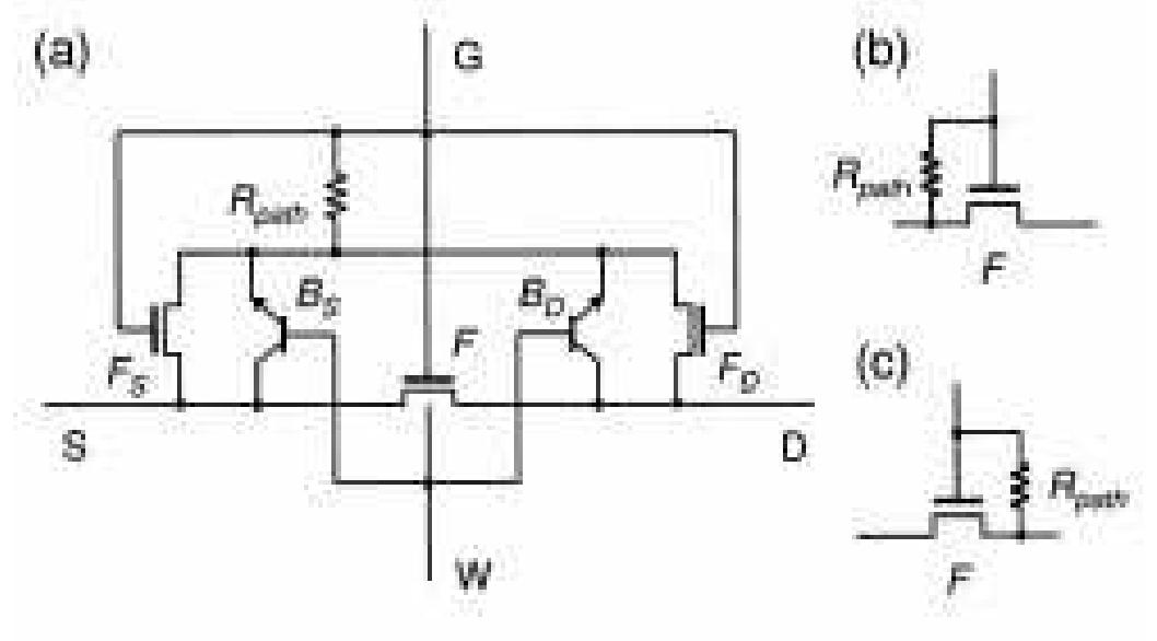 Fig. 6. (a) Equivalent circuit for an nFET with gate-to-channel breakdown. F represents the unbroken nFET. This circuit collapses (b) for 2 — 0 jm to the gate-to-source extension breakdown and (c) fora — L to the gate-to-drain extension breakdown. 