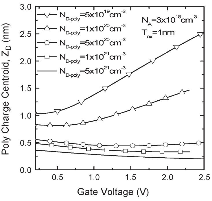 Polysilicon charge centroid in an n- mosfet versus the gate