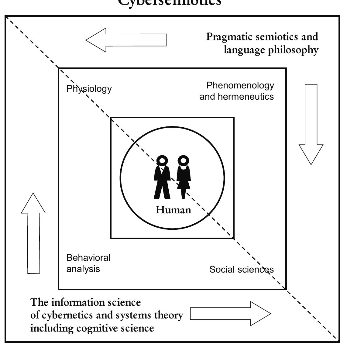 Figure 1 - from Biosemiotic as a possible bridge between
