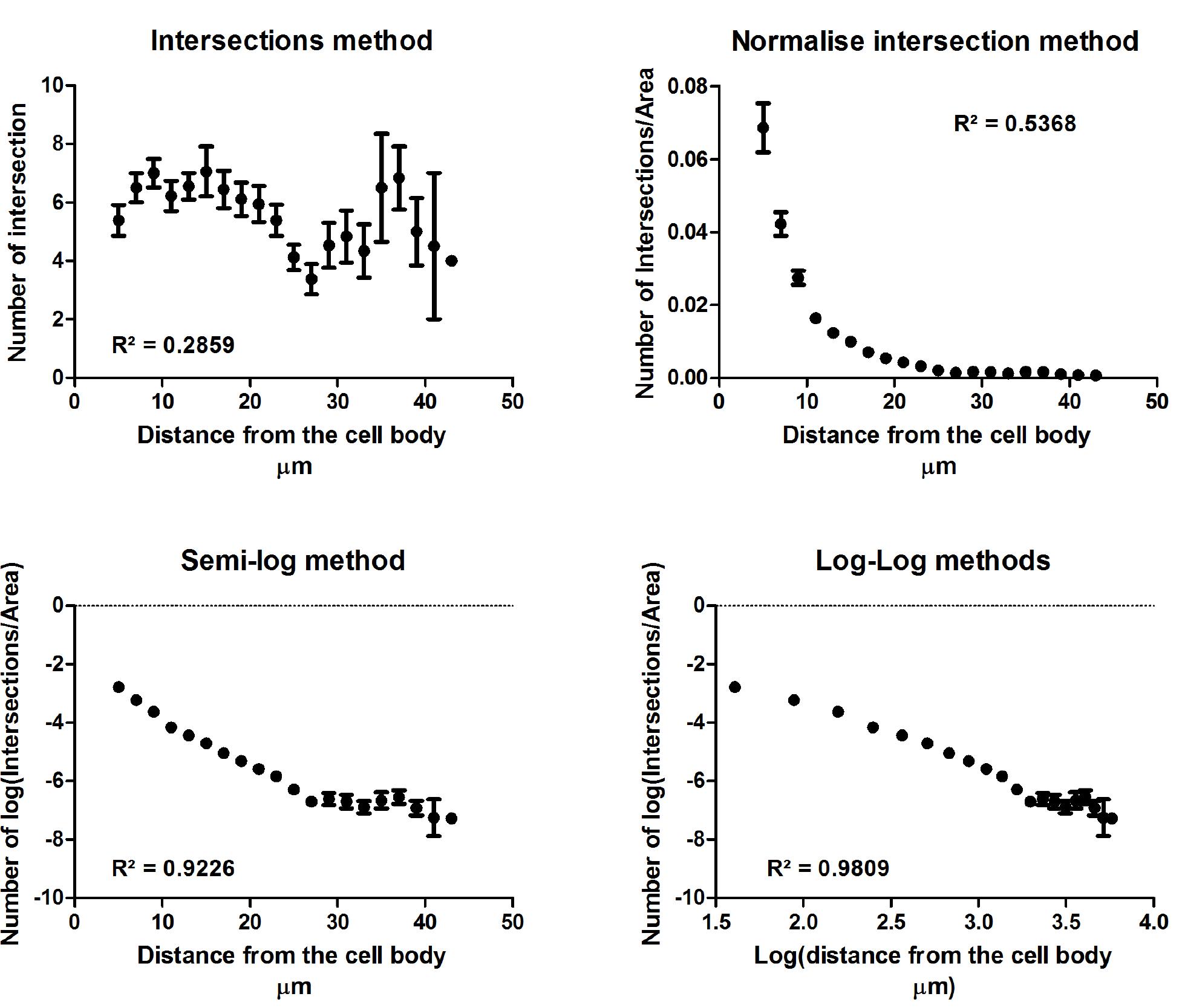 (PDF) Microglia branching using a Sholl analysis method