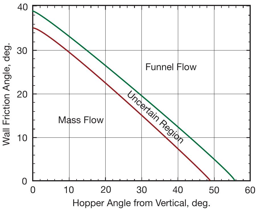 Figure 4 - Follow these guidelines for proper design of