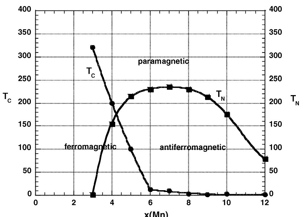 Magnetic phase diagram of ermnj2_,fe, vs. the substitution