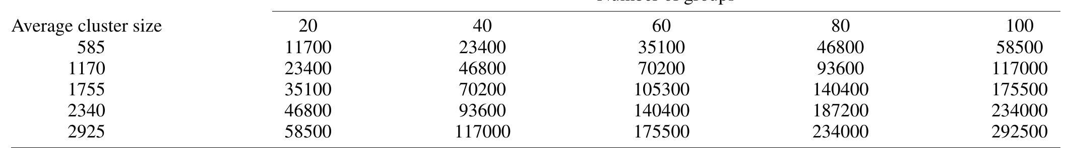 Total sample sizes for the different simulation conditions