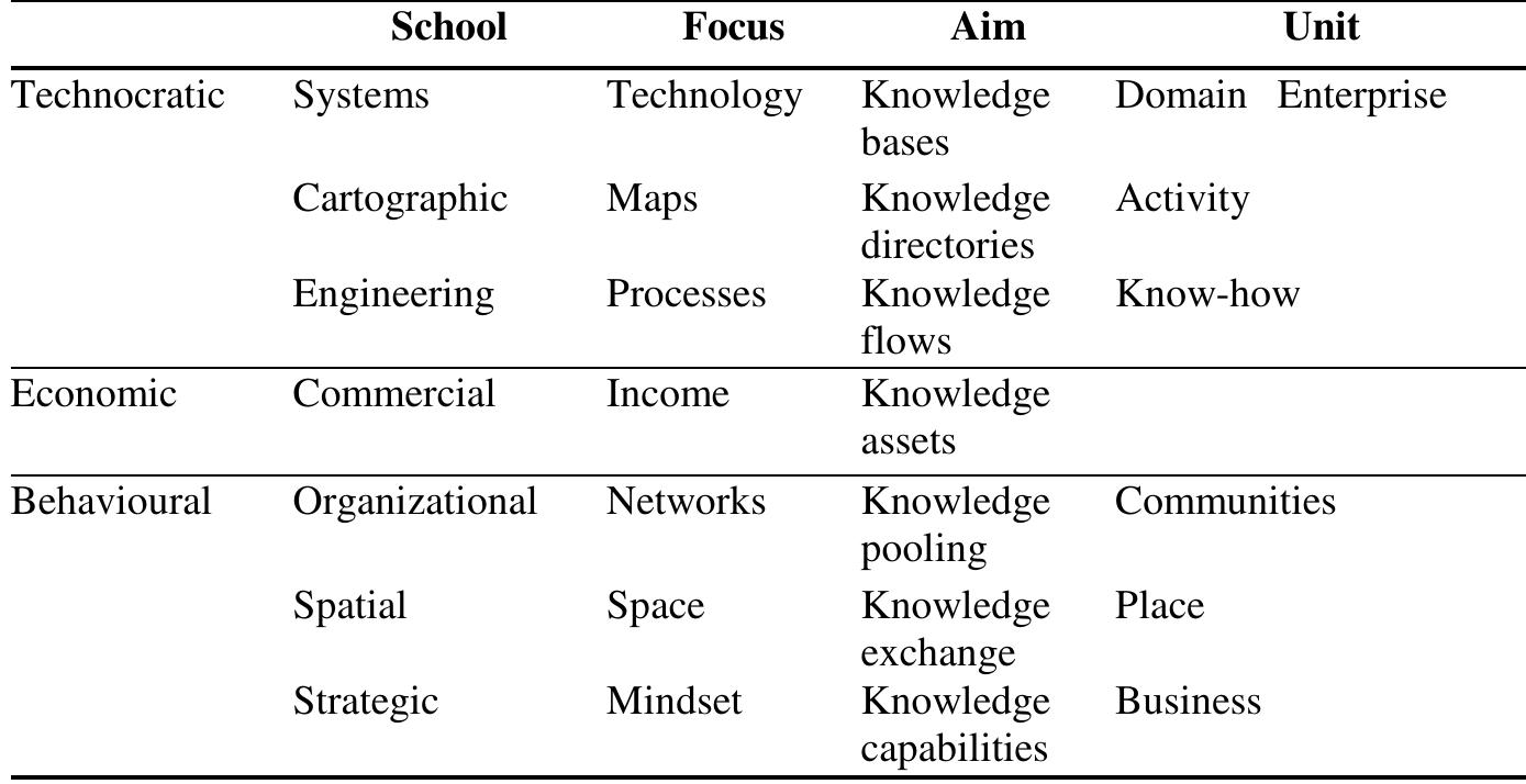 Table 1 - from A Survey of Perceptions on Knowledge