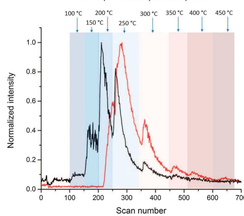 (a) atr-ftir spectra of soa from the ozonolysis of «-pinene.