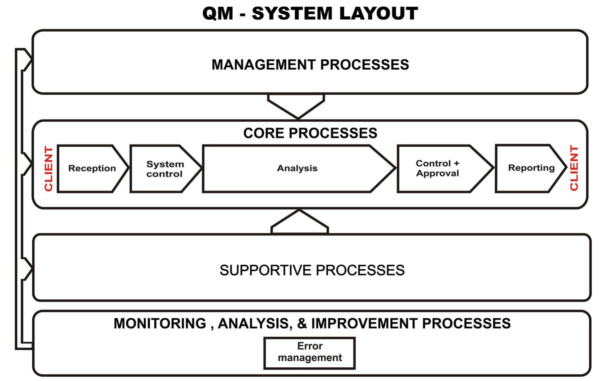 Figure 1 - from An error management system in a veterinary