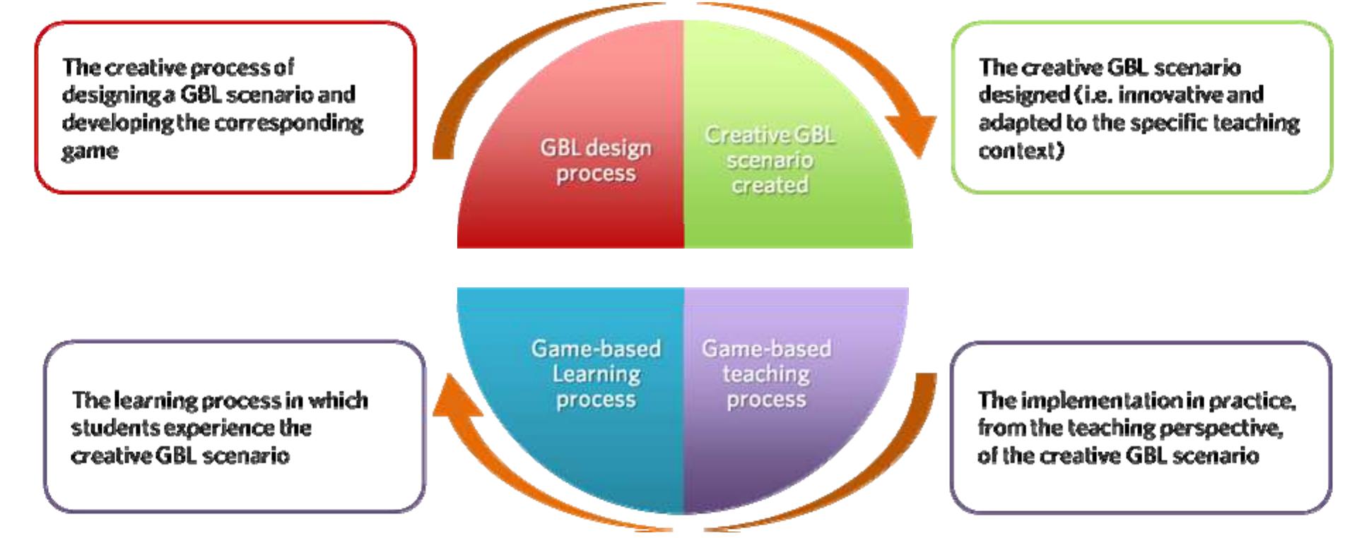 Proactive Concepts The integrated model of the creative gbl approach proactive