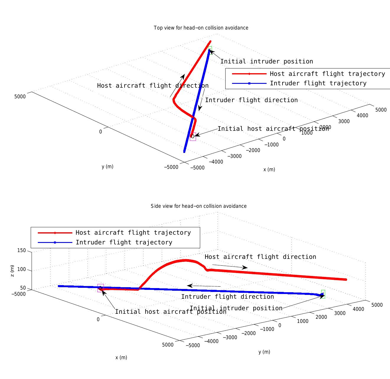 (PDF) A 3D collision avoidance strategy for UAVs in a non-cooperative ...