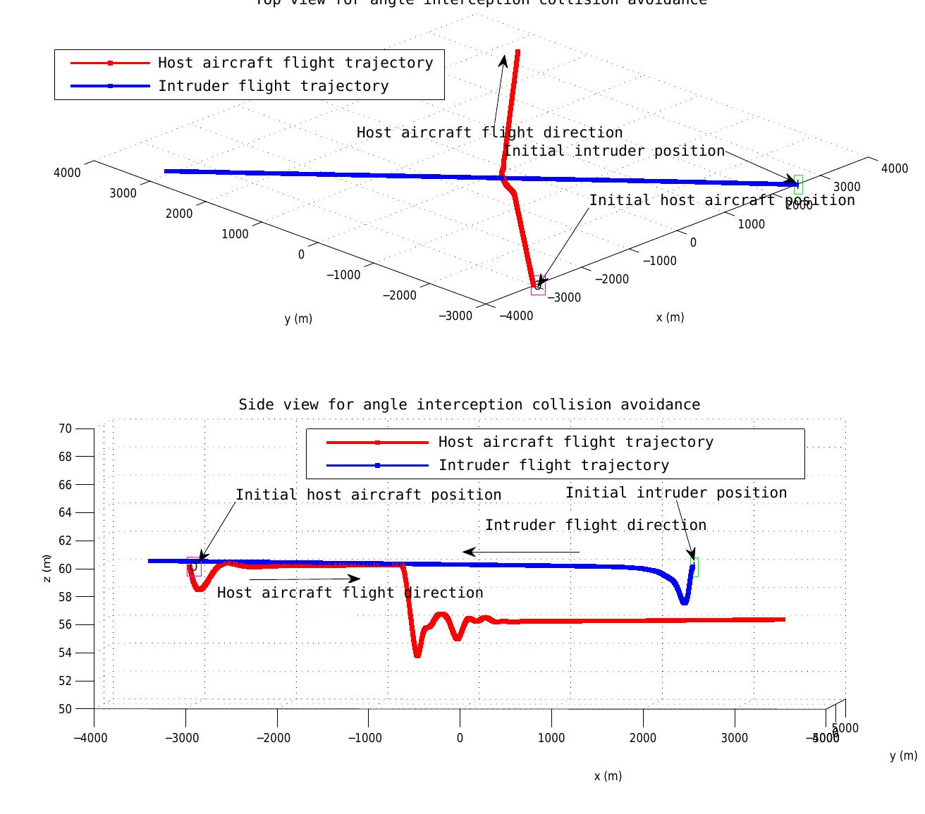 (PDF) A 3D collision avoidance strategy for UAVs in a non-cooperative ...