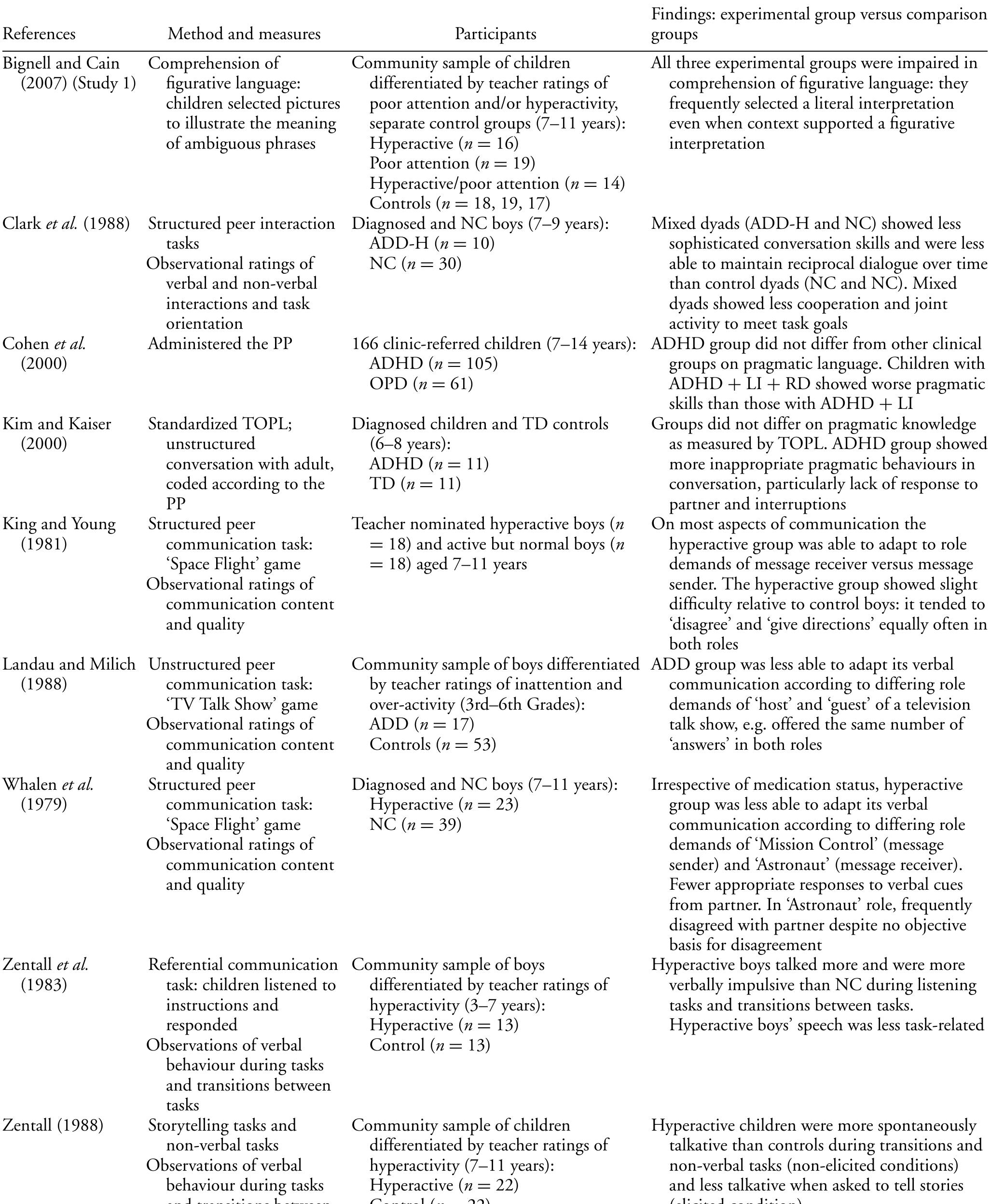 (PDF) Pragmatic language difficulties in children with hyperactivity ...