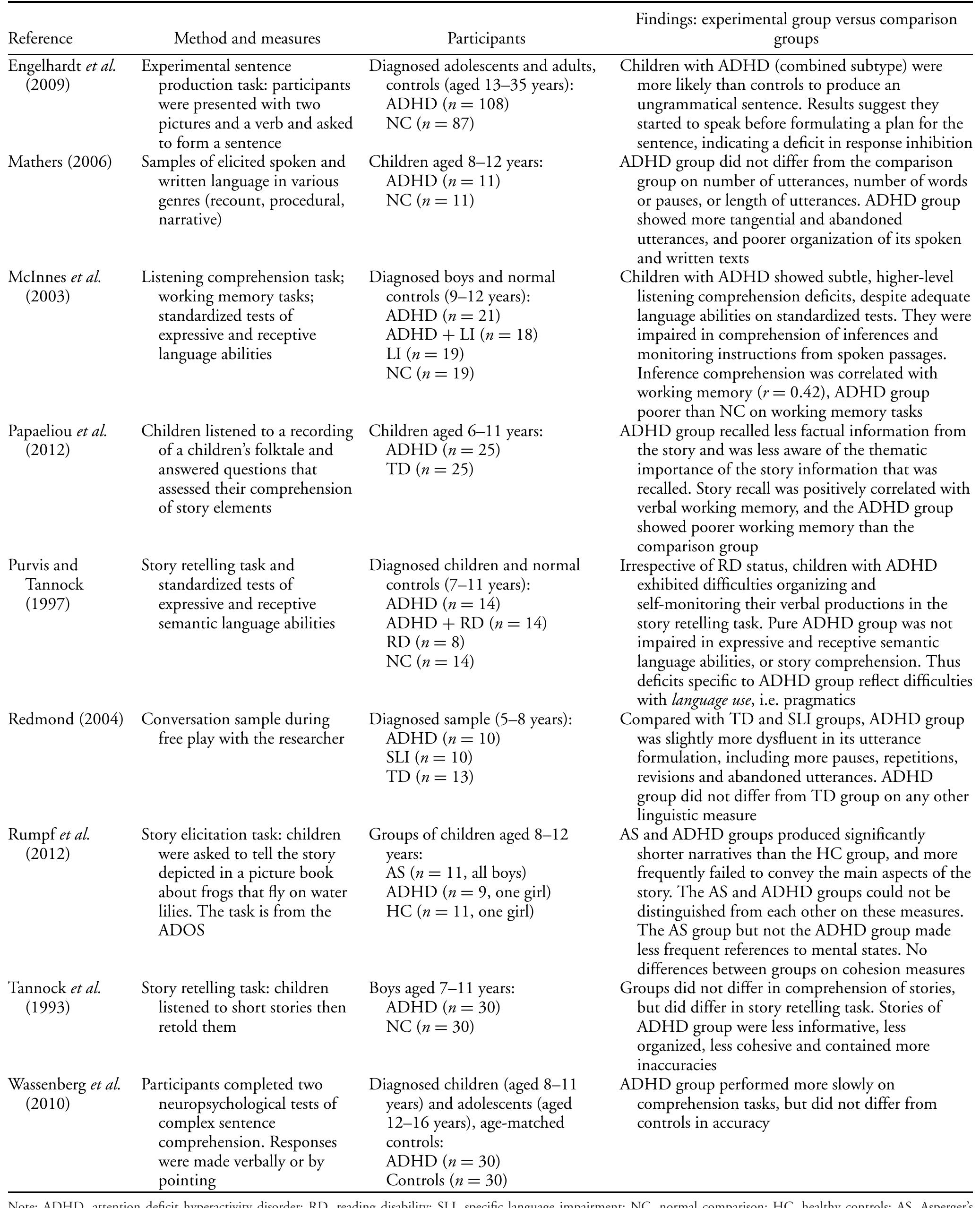 (PDF) Pragmatic language difficulties in children with hyperactivity ...