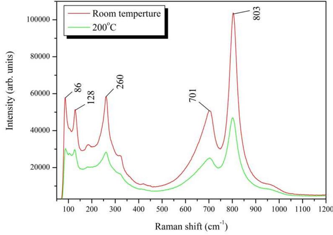 (PDF) Operating temperature effect in WO 3 films for gas sensing